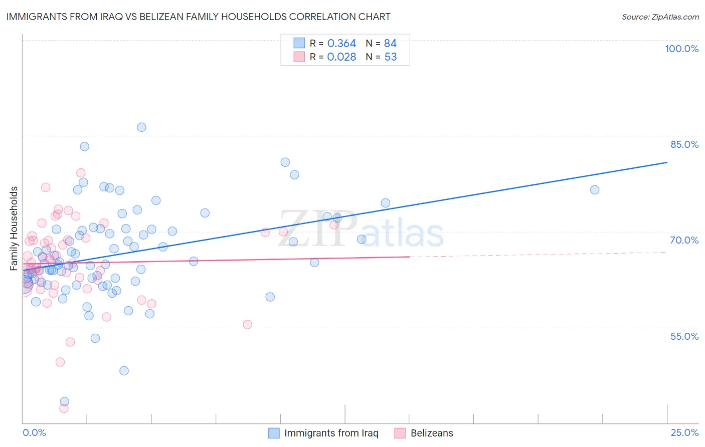 Immigrants from Iraq vs Belizean Family Households