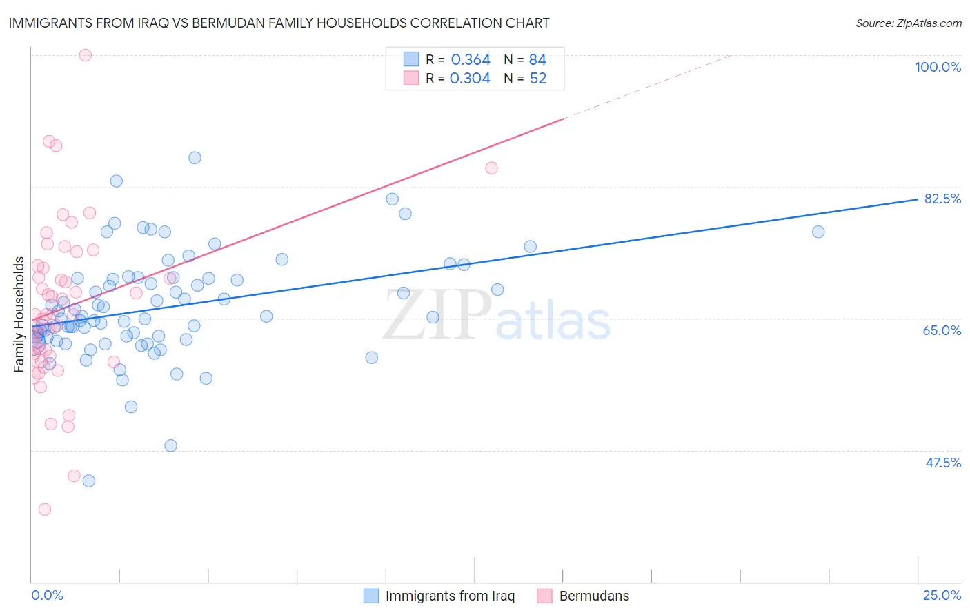 Immigrants from Iraq vs Bermudan Family Households