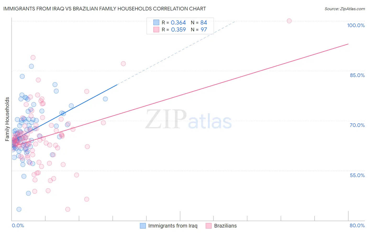 Immigrants from Iraq vs Brazilian Family Households