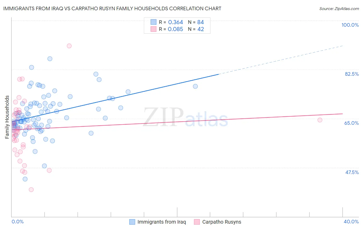 Immigrants from Iraq vs Carpatho Rusyn Family Households