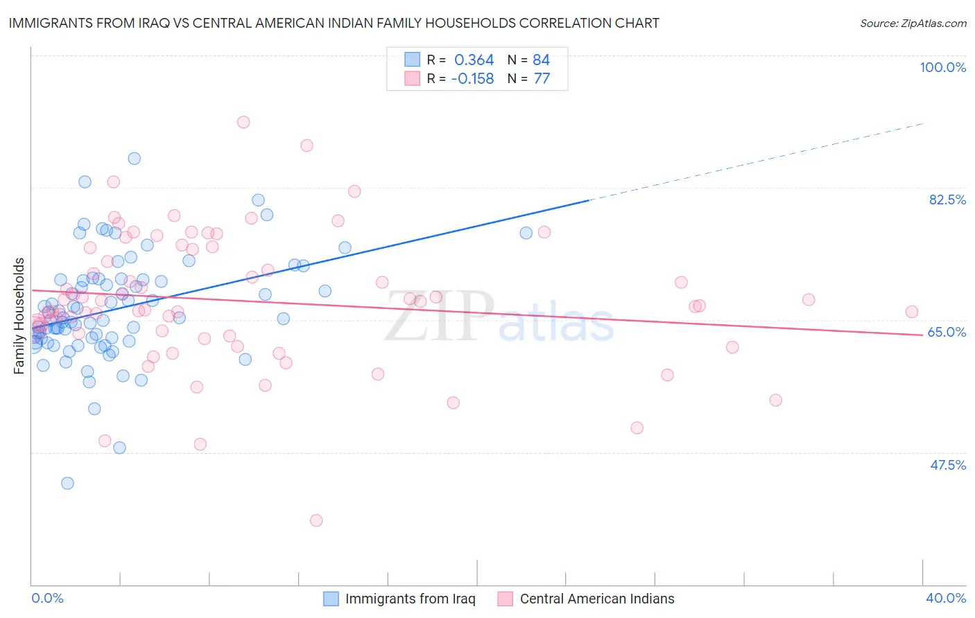 Immigrants from Iraq vs Central American Indian Family Households