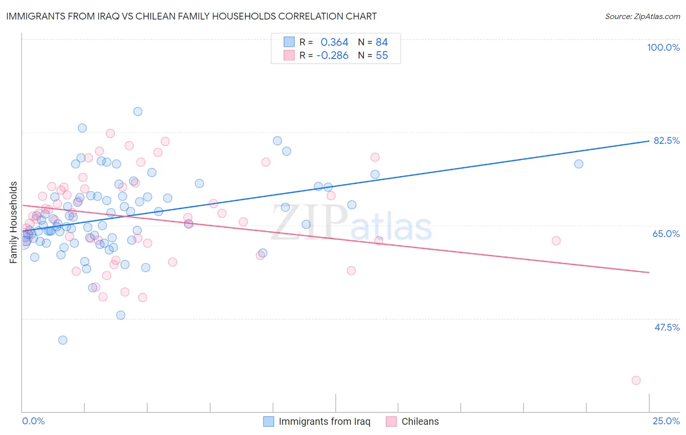 Immigrants from Iraq vs Chilean Family Households