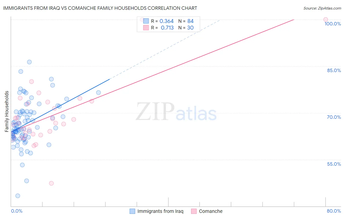 Immigrants from Iraq vs Comanche Family Households