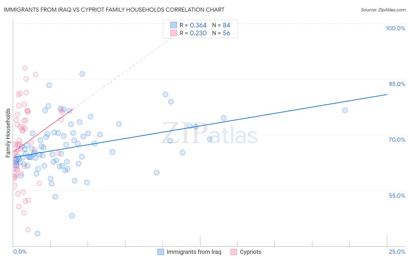 Immigrants from Iraq vs Cypriot Family Households