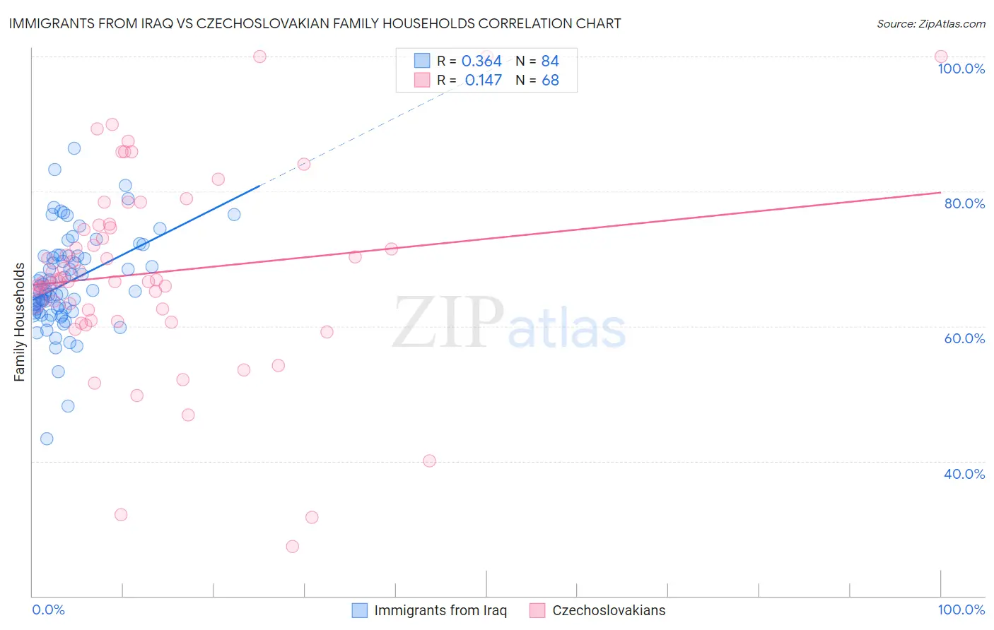 Immigrants from Iraq vs Czechoslovakian Family Households