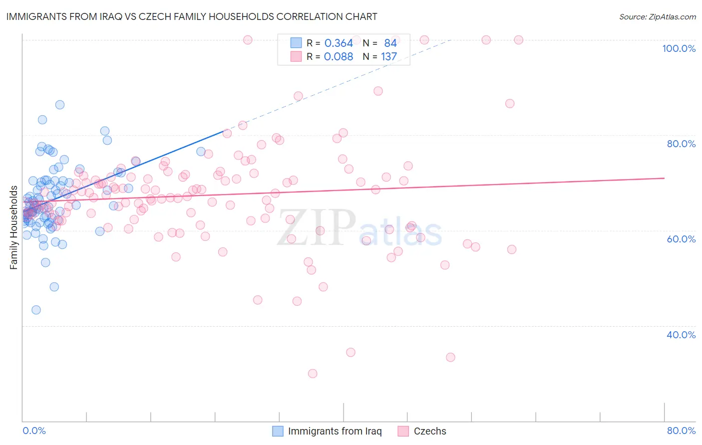 Immigrants from Iraq vs Czech Family Households