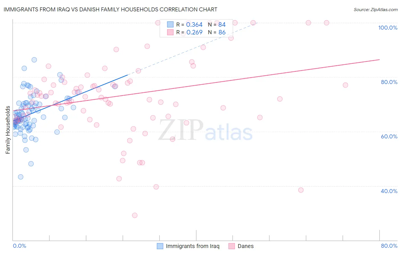 Immigrants from Iraq vs Danish Family Households