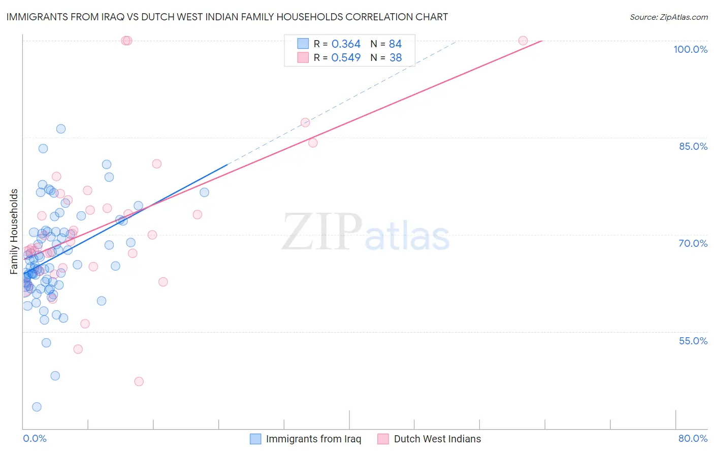 Immigrants from Iraq vs Dutch West Indian Family Households