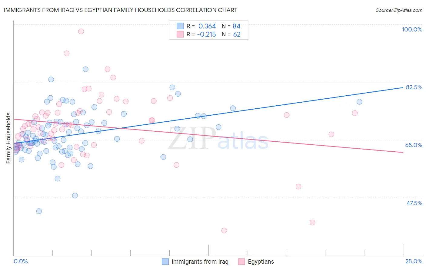 Immigrants from Iraq vs Egyptian Family Households