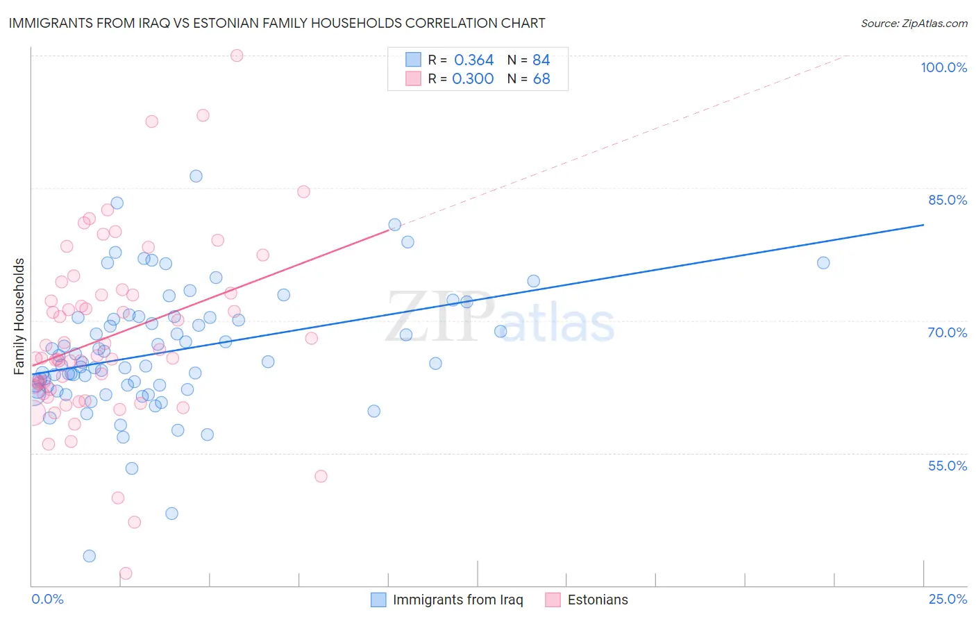 Immigrants from Iraq vs Estonian Family Households