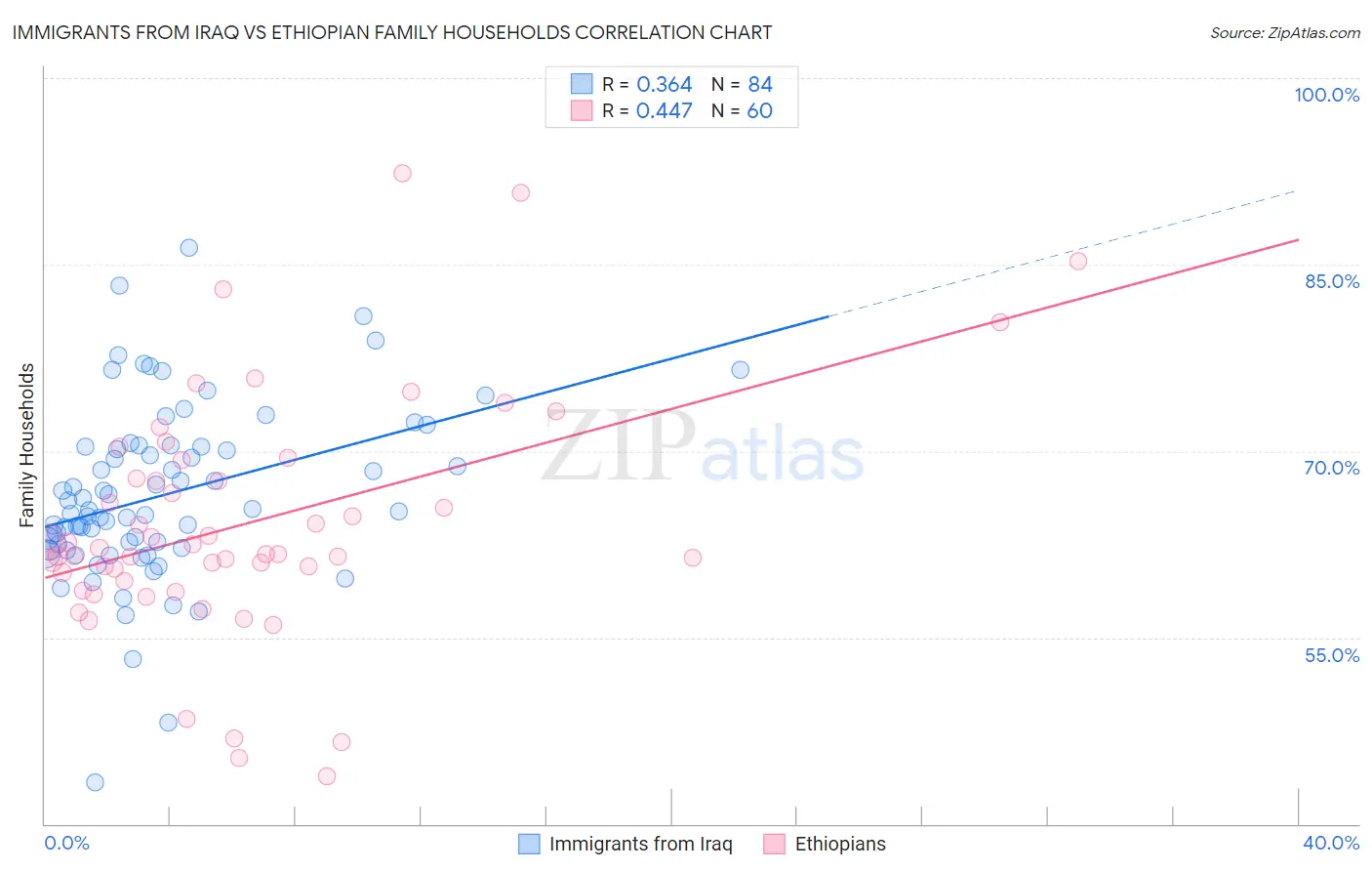 Immigrants from Iraq vs Ethiopian Family Households