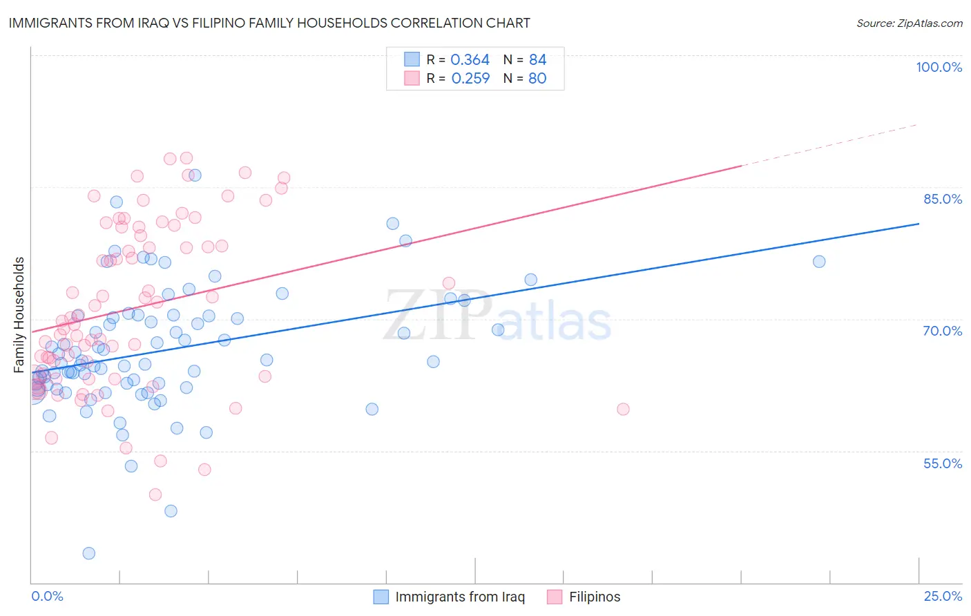 Immigrants from Iraq vs Filipino Family Households