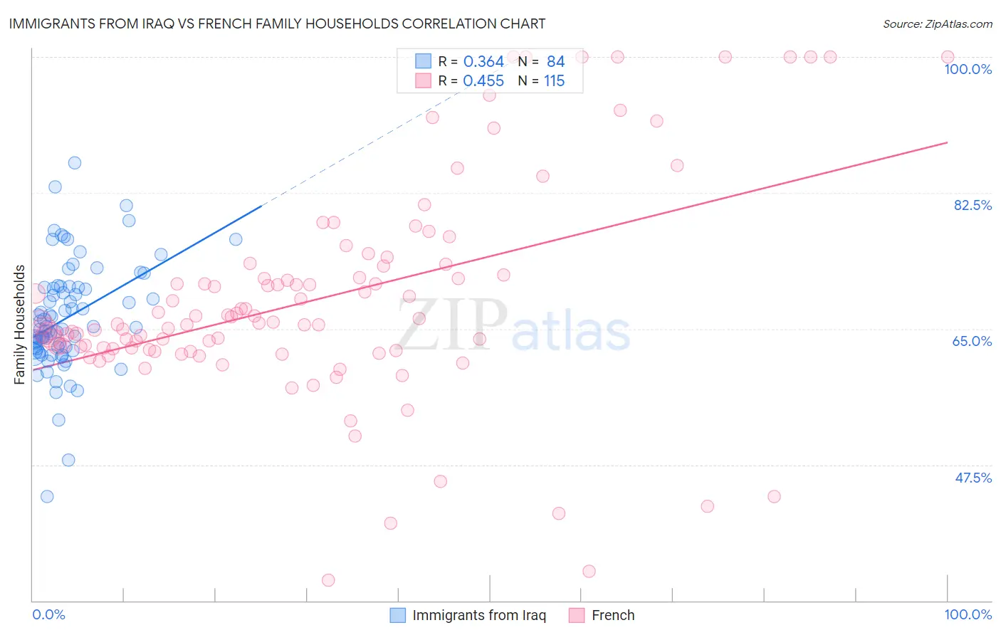 Immigrants from Iraq vs French Family Households