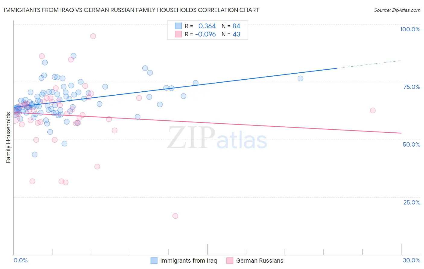 Immigrants from Iraq vs German Russian Family Households