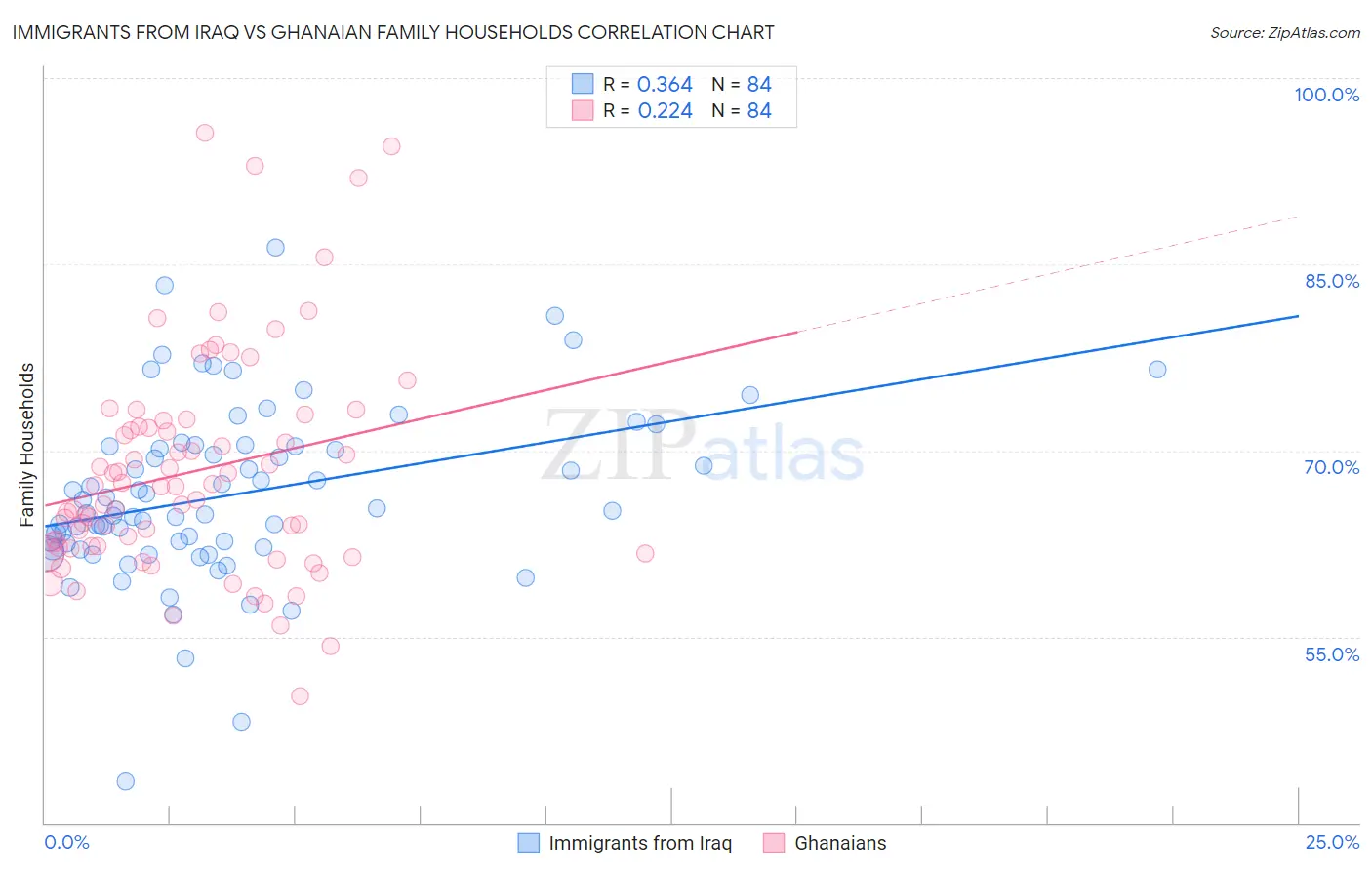 Immigrants from Iraq vs Ghanaian Family Households