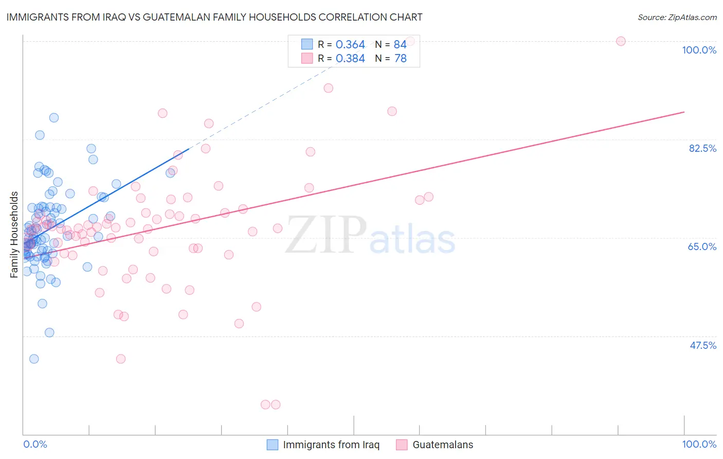 Immigrants from Iraq vs Guatemalan Family Households