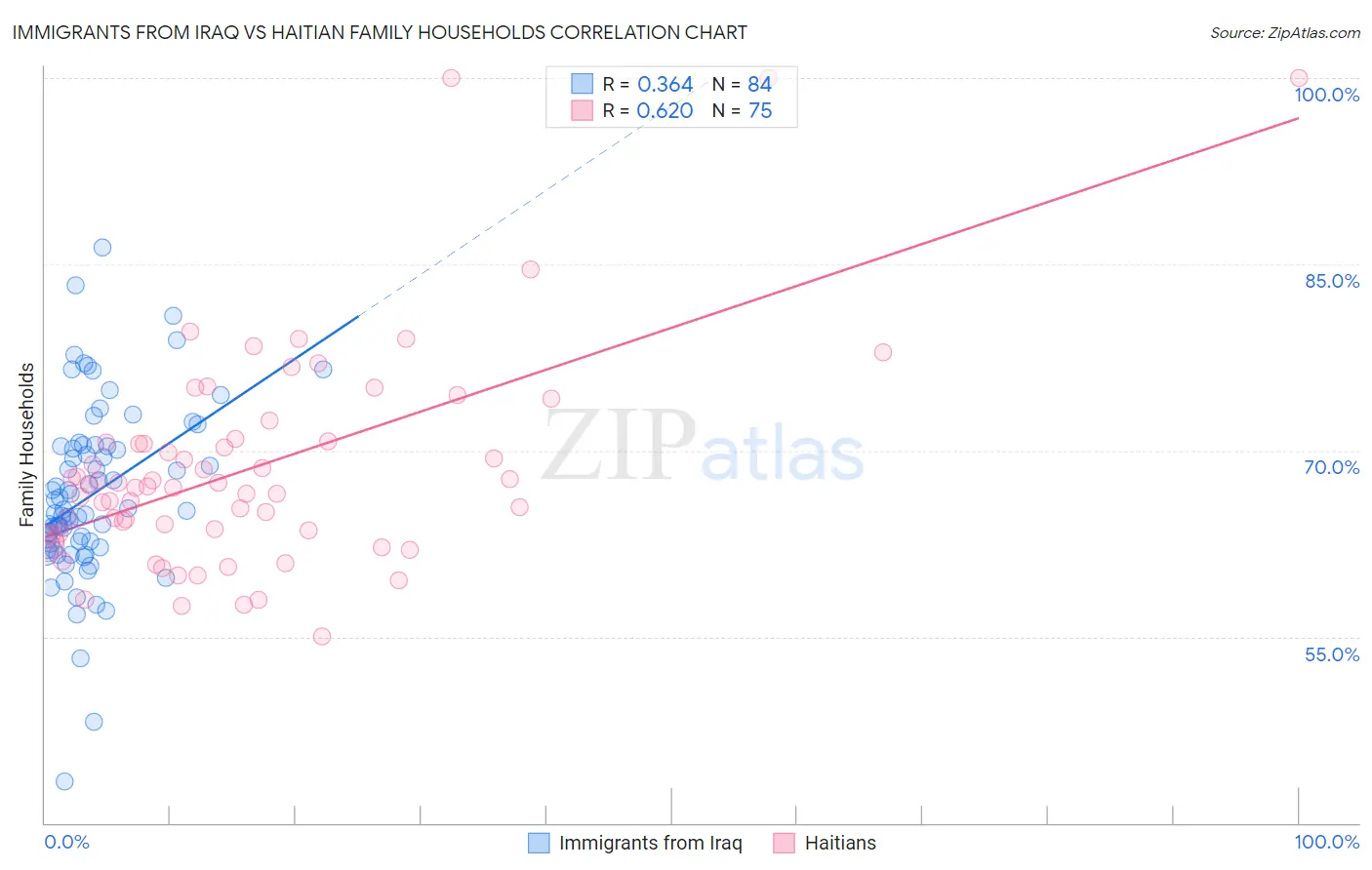 Immigrants from Iraq vs Haitian Family Households