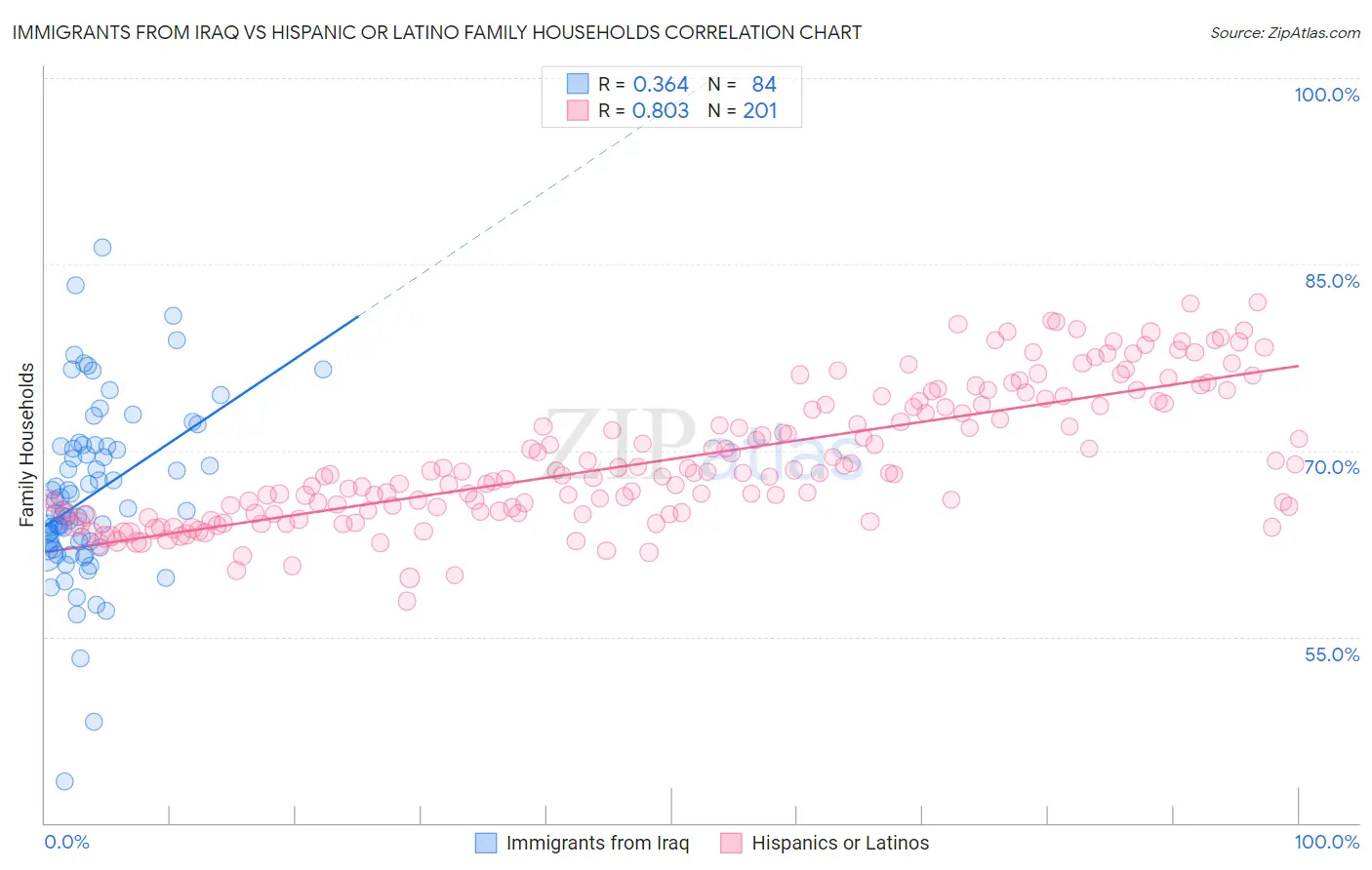 Immigrants from Iraq vs Hispanic or Latino Family Households