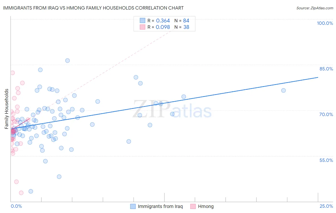 Immigrants from Iraq vs Hmong Family Households