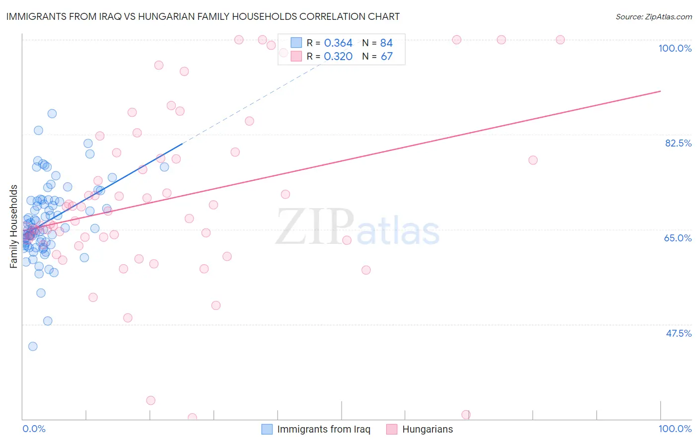 Immigrants from Iraq vs Hungarian Family Households