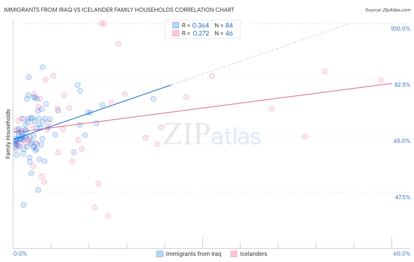 Immigrants from Iraq vs Icelander Family Households