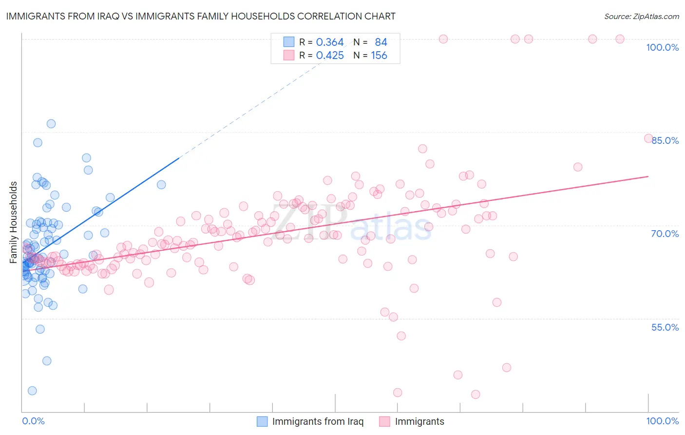 Immigrants from Iraq vs Immigrants Family Households