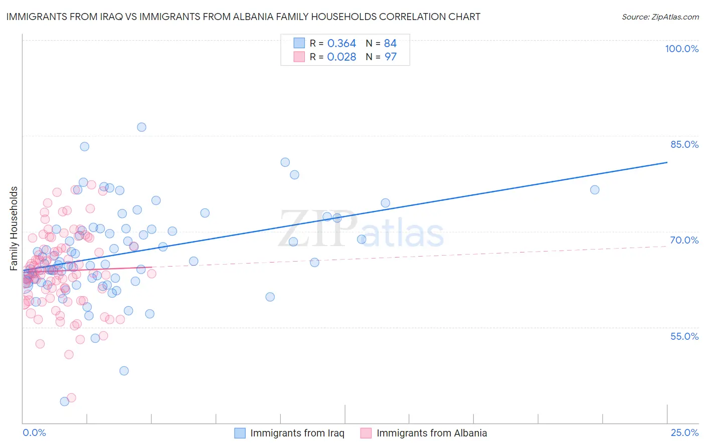 Immigrants from Iraq vs Immigrants from Albania Family Households