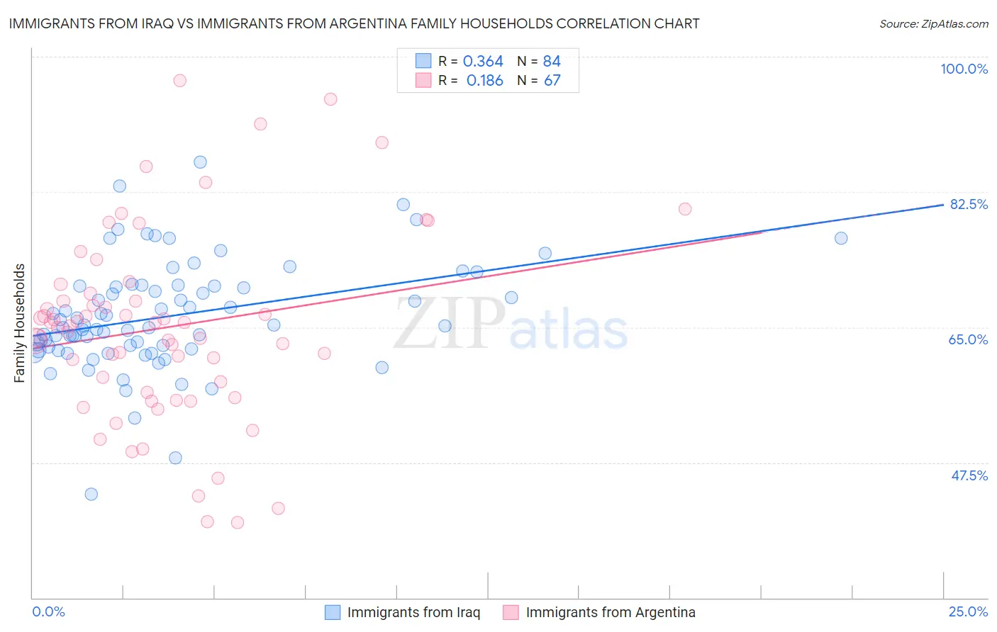 Immigrants from Iraq vs Immigrants from Argentina Family Households