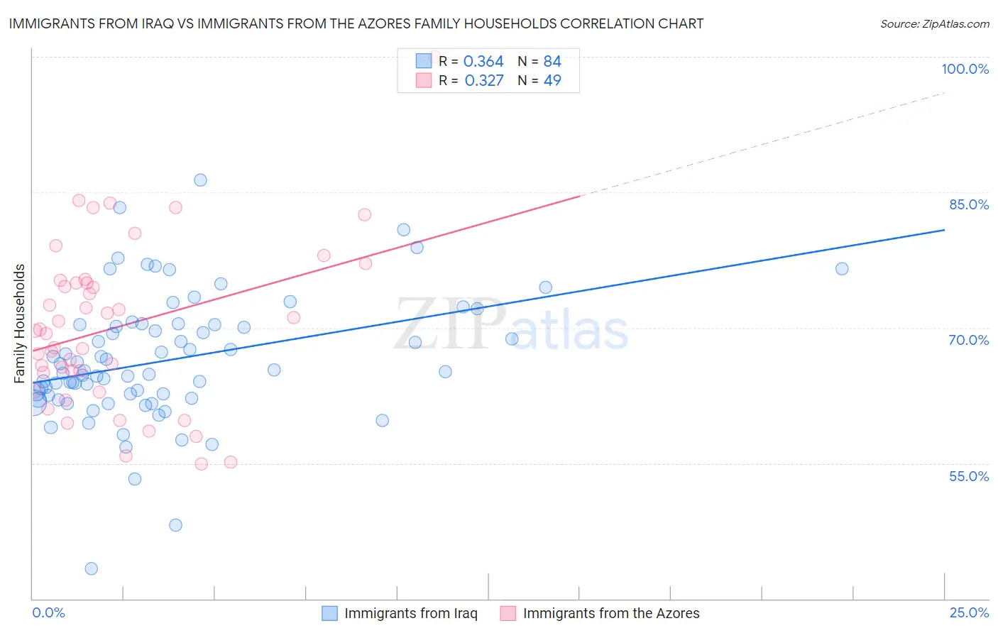 Immigrants from Iraq vs Immigrants from the Azores Family Households