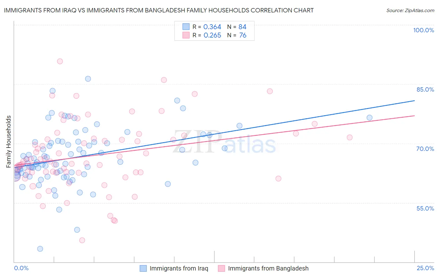 Immigrants from Iraq vs Immigrants from Bangladesh Family Households