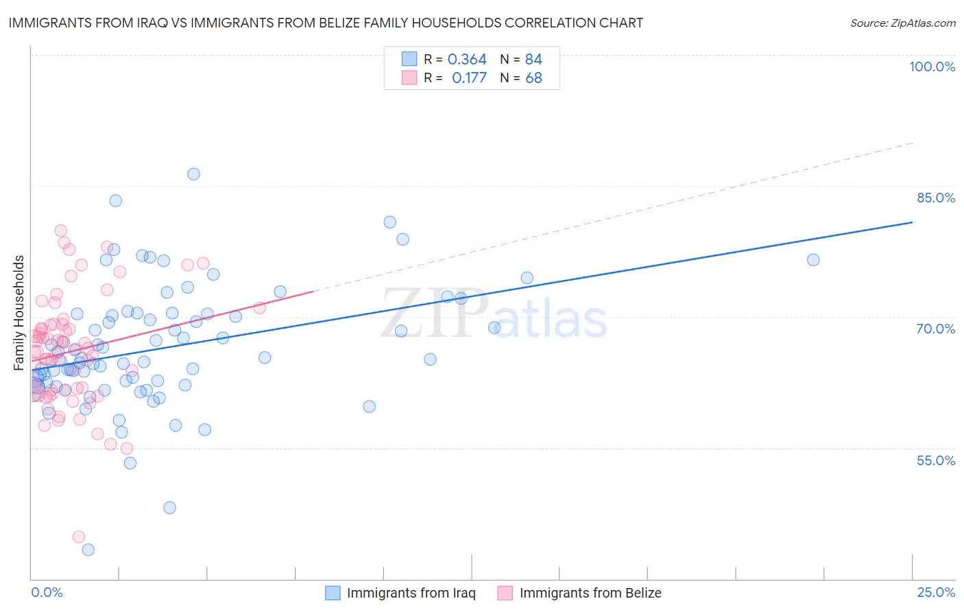 Immigrants from Iraq vs Immigrants from Belize Family Households