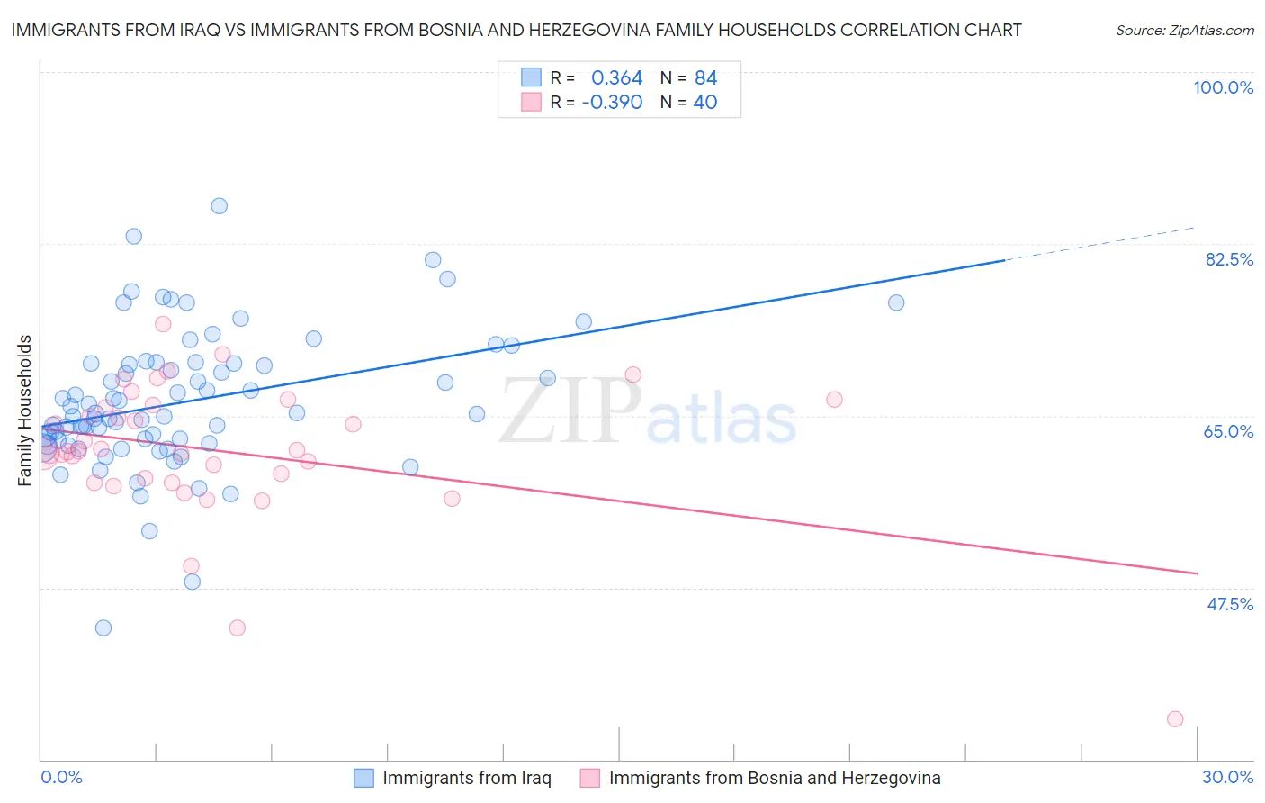 Immigrants from Iraq vs Immigrants from Bosnia and Herzegovina Family Households