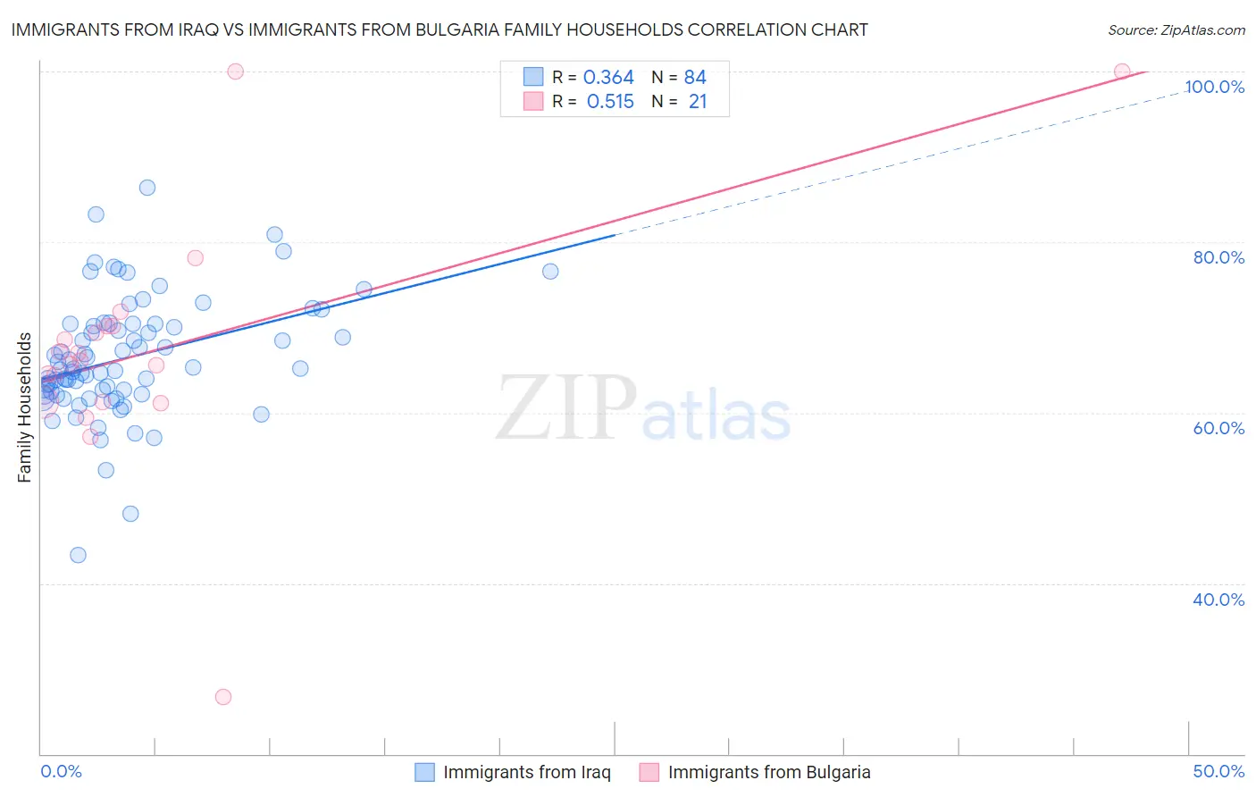 Immigrants from Iraq vs Immigrants from Bulgaria Family Households