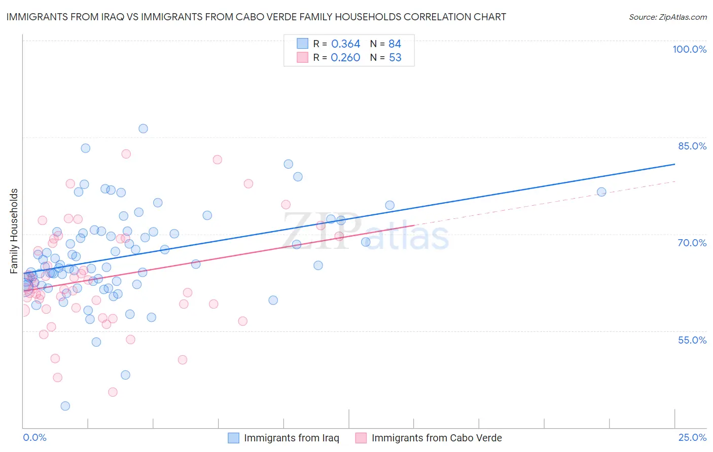 Immigrants from Iraq vs Immigrants from Cabo Verde Family Households