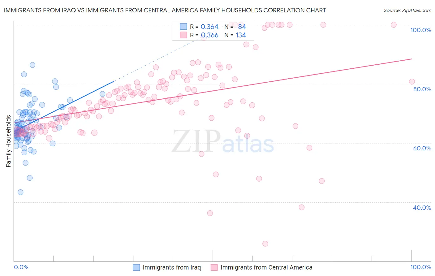 Immigrants from Iraq vs Immigrants from Central America Family Households