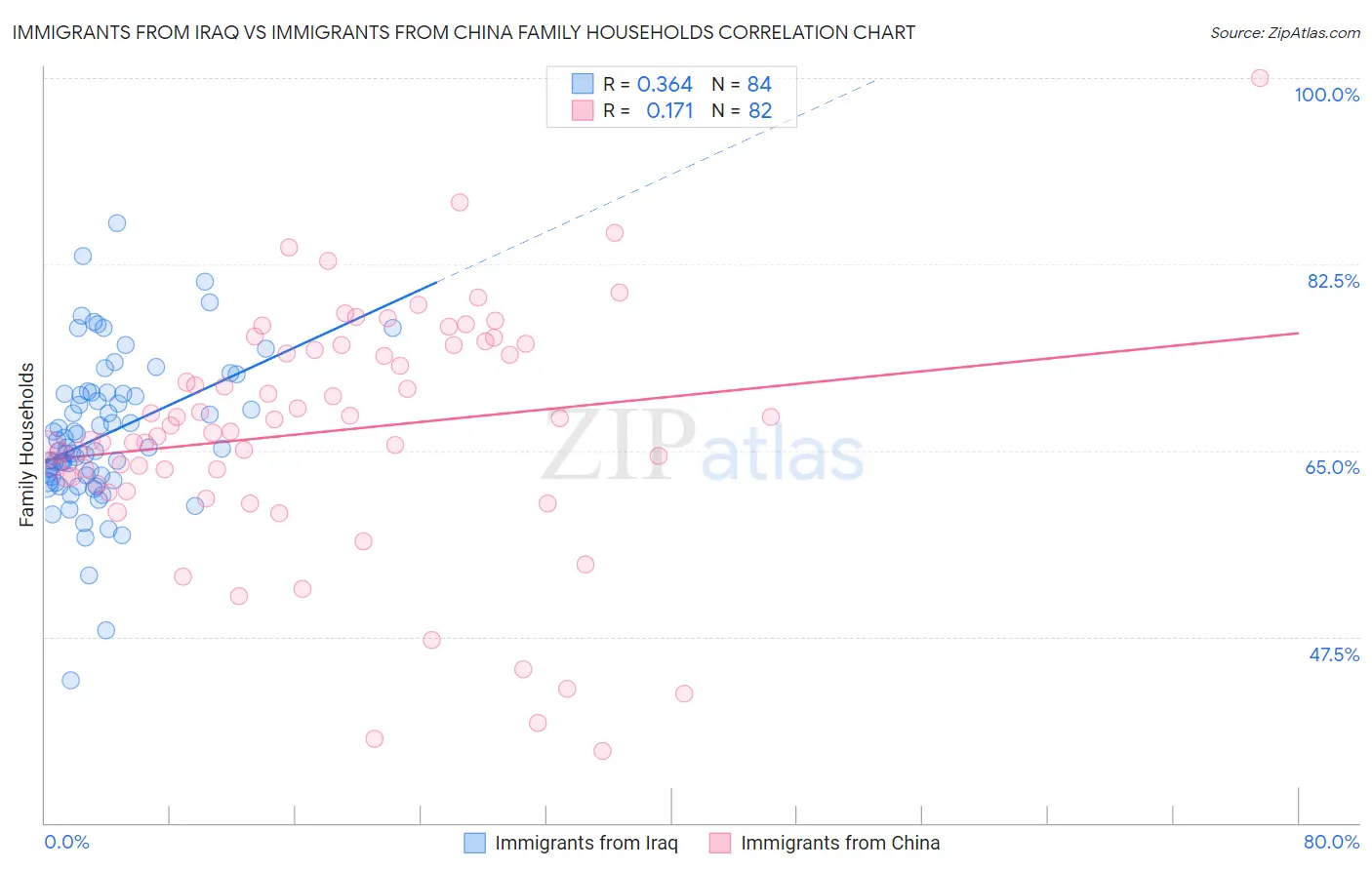 Immigrants from Iraq vs Immigrants from China Family Households