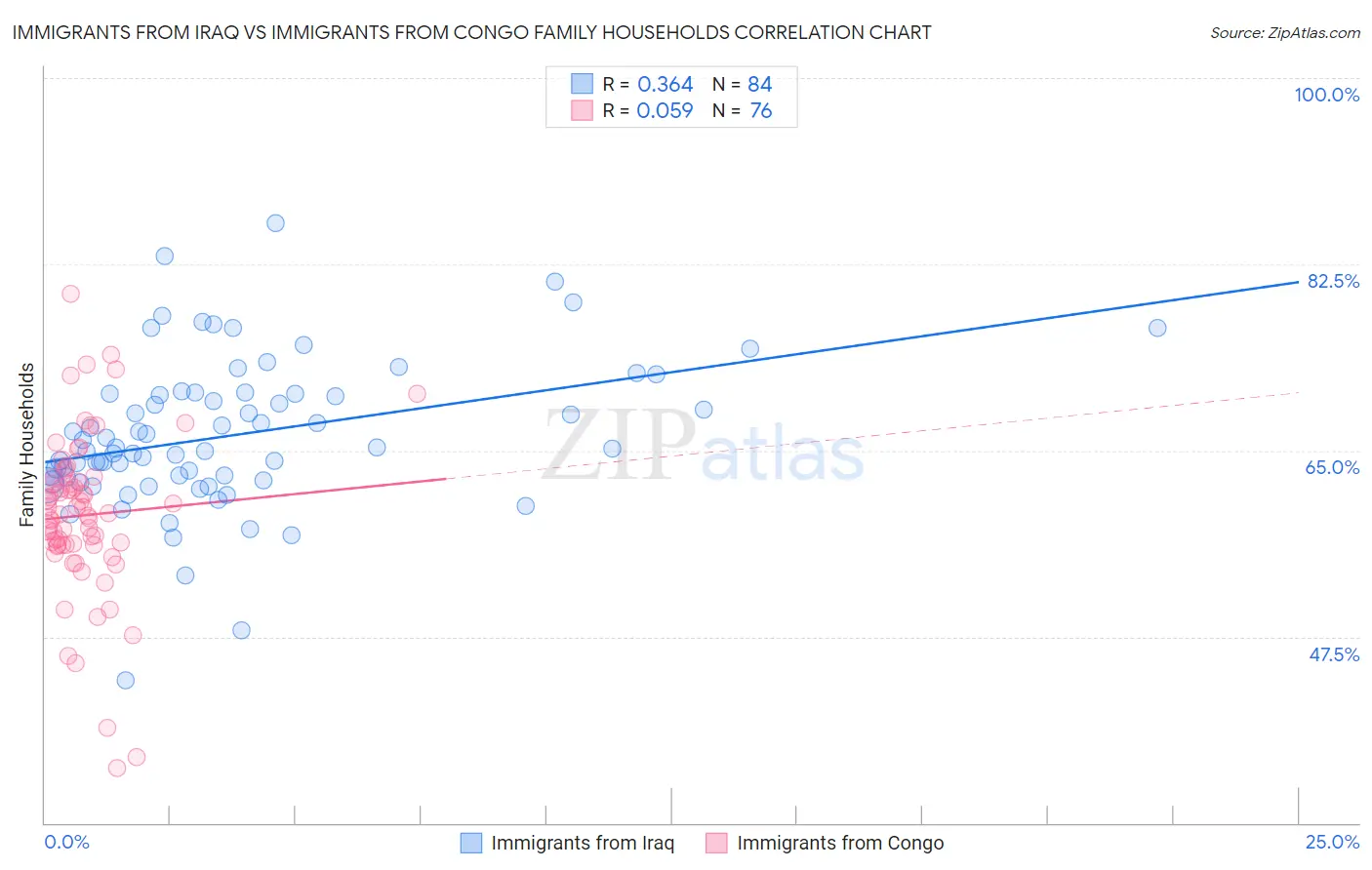 Immigrants from Iraq vs Immigrants from Congo Family Households