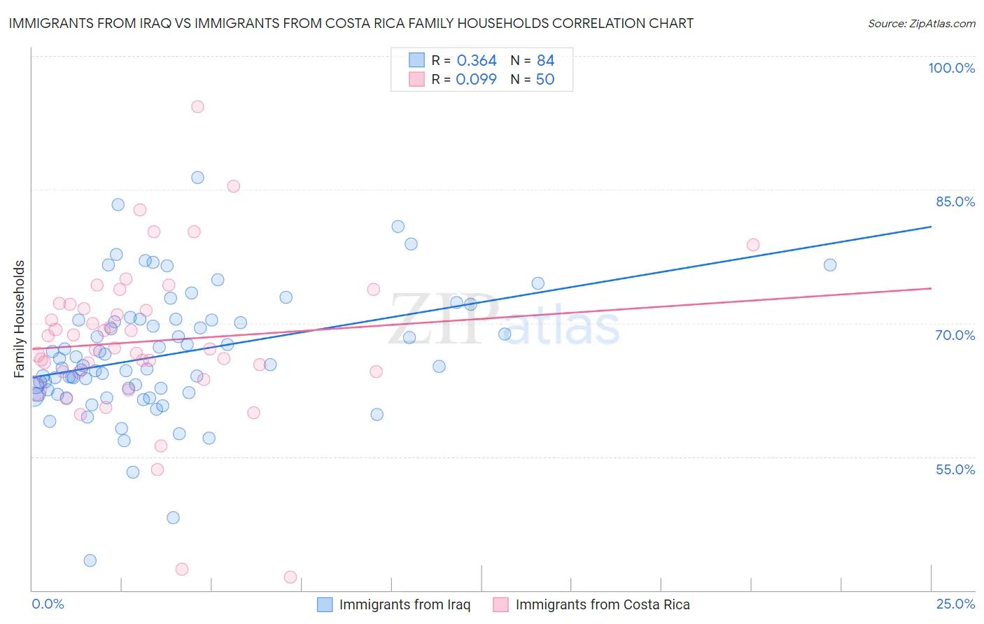 Immigrants from Iraq vs Immigrants from Costa Rica Family Households