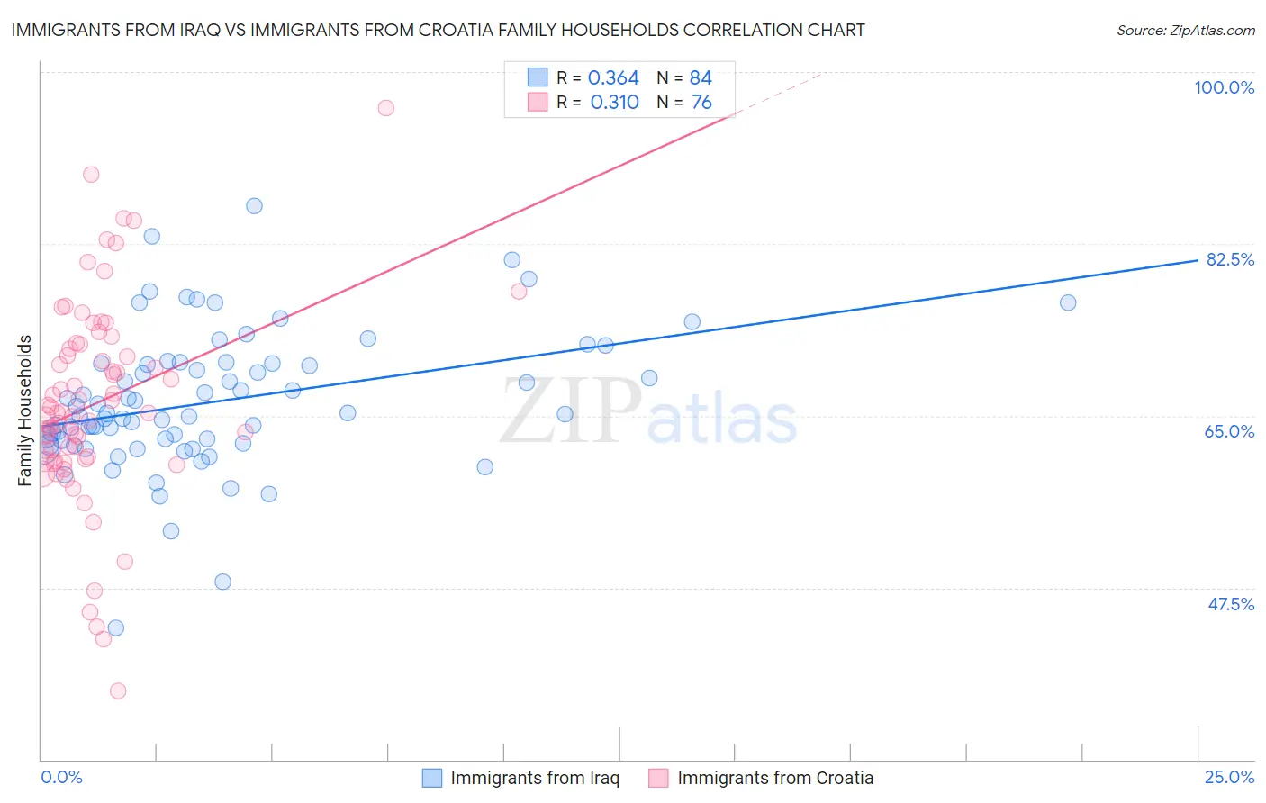 Immigrants from Iraq vs Immigrants from Croatia Family Households