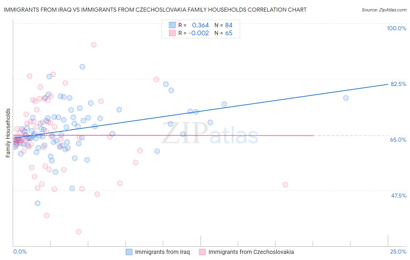 Immigrants from Iraq vs Immigrants from Czechoslovakia Family Households