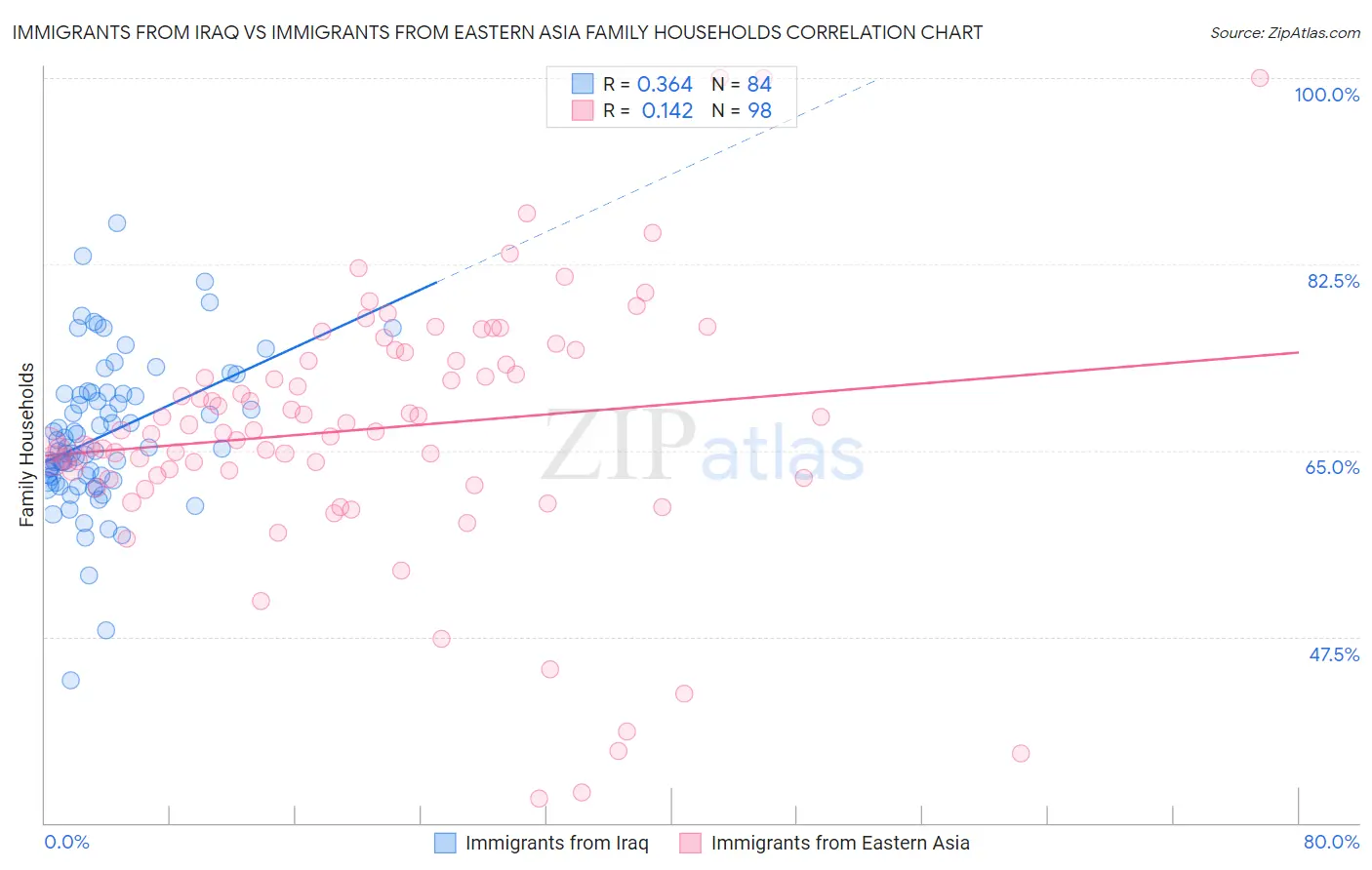 Immigrants from Iraq vs Immigrants from Eastern Asia Family Households