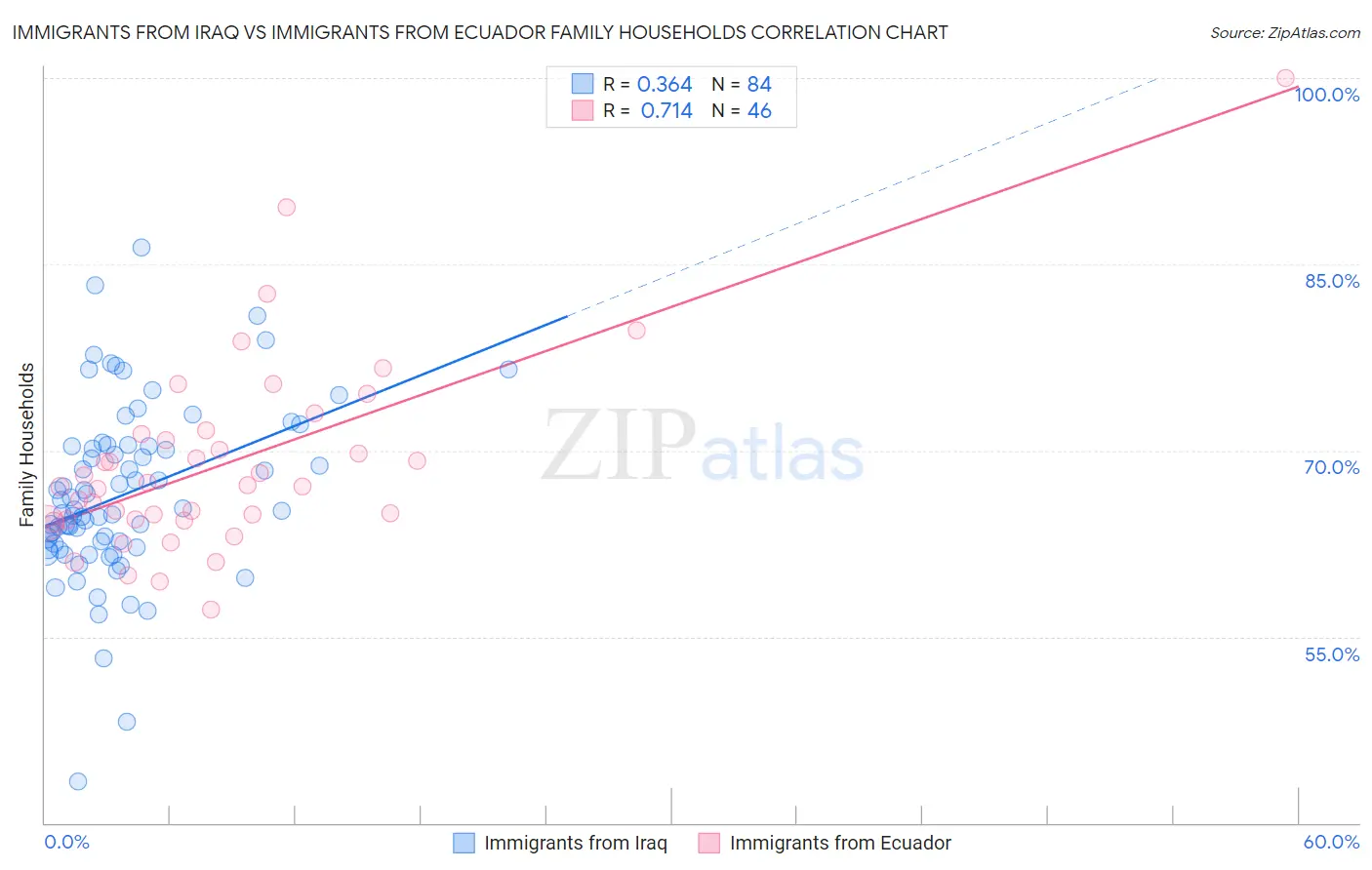 Immigrants from Iraq vs Immigrants from Ecuador Family Households