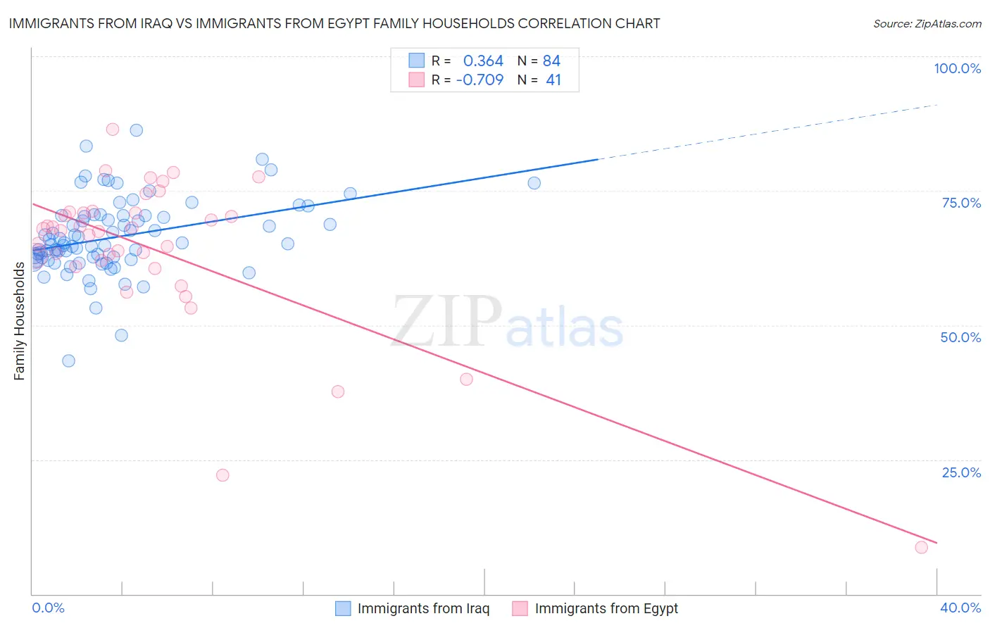 Immigrants from Iraq vs Immigrants from Egypt Family Households