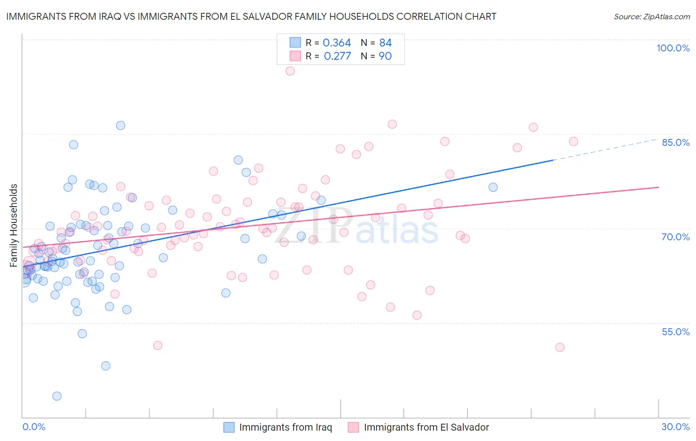 Immigrants from Iraq vs Immigrants from El Salvador Family Households