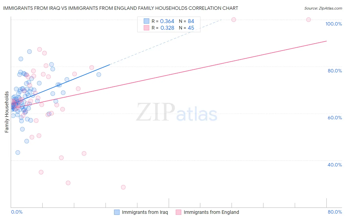 Immigrants from Iraq vs Immigrants from England Family Households