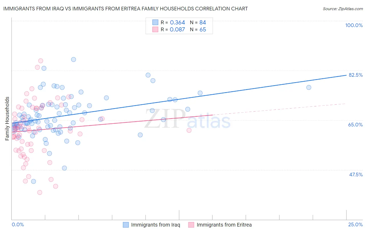 Immigrants from Iraq vs Immigrants from Eritrea Family Households