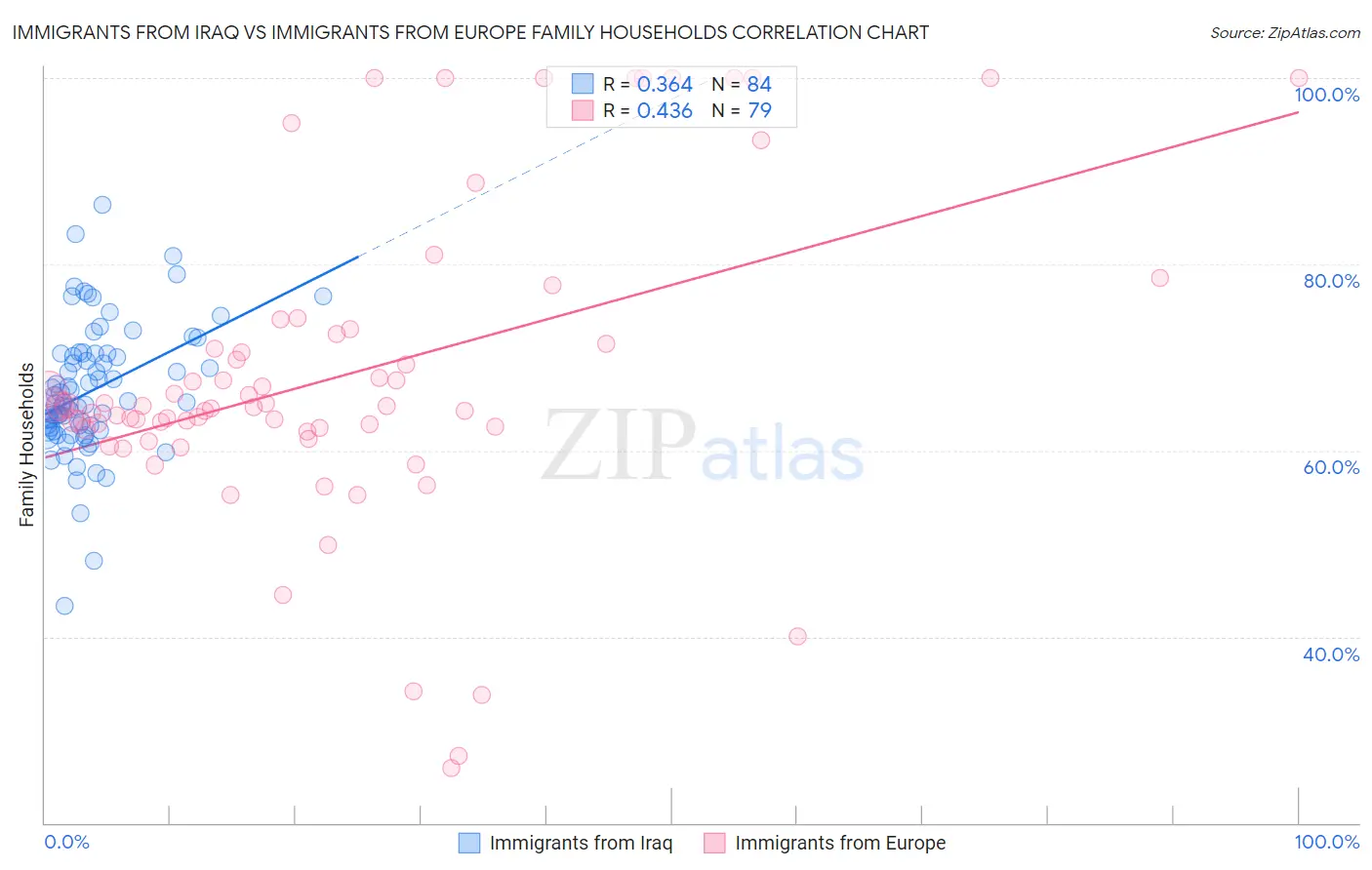 Immigrants from Iraq vs Immigrants from Europe Family Households