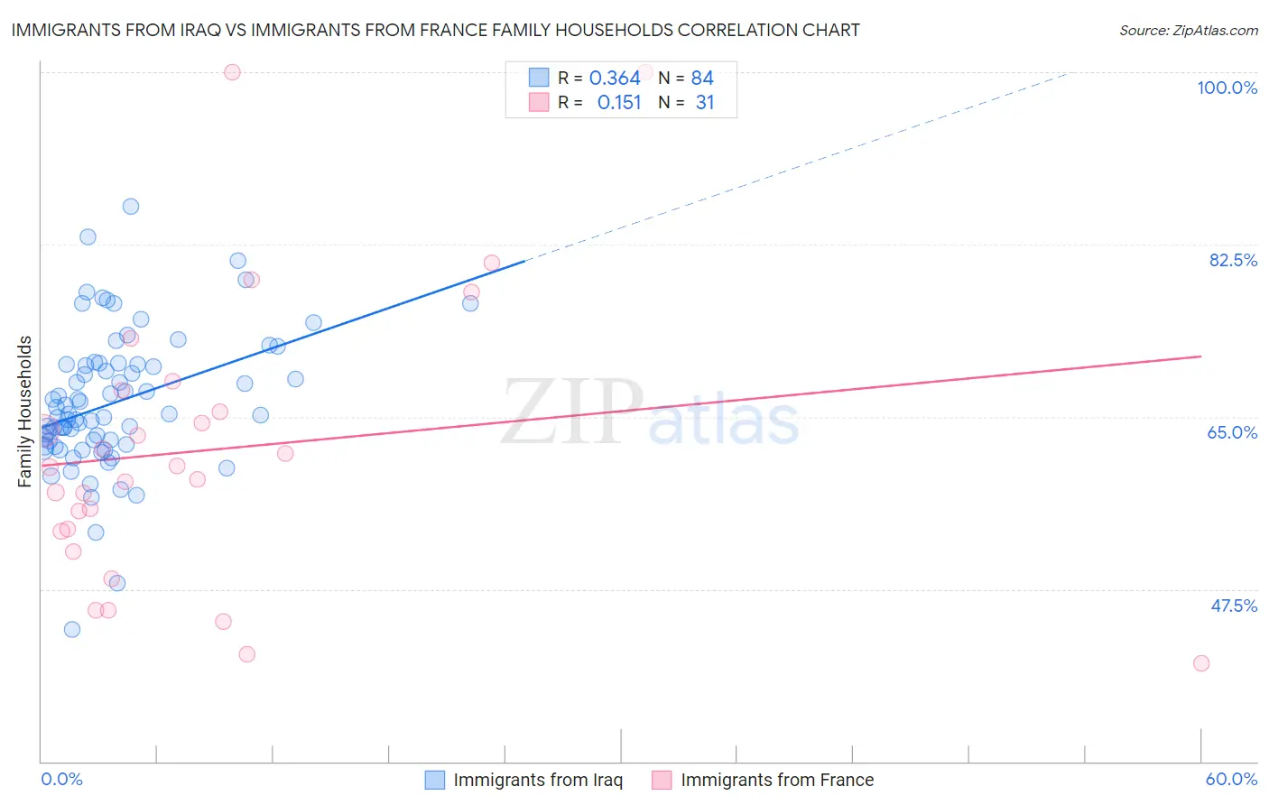 Immigrants from Iraq vs Immigrants from France Family Households