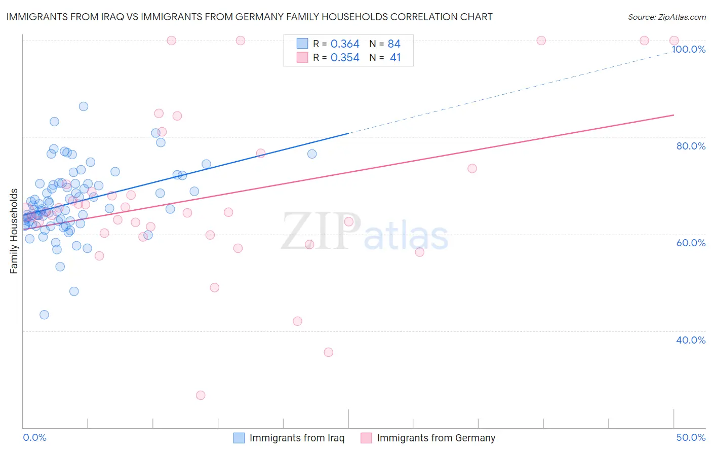 Immigrants from Iraq vs Immigrants from Germany Family Households