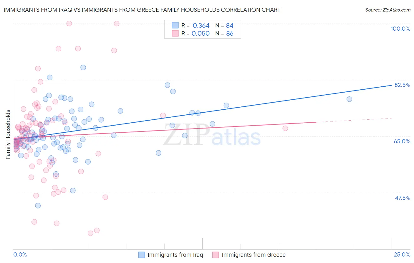 Immigrants from Iraq vs Immigrants from Greece Family Households